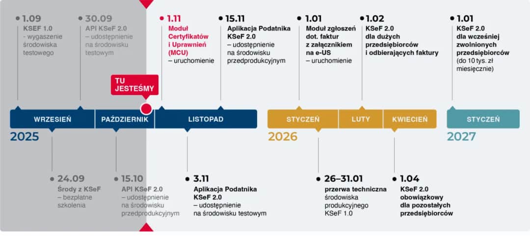KSeF od kiedy? Sprawdź daty i uniknij kar w 2026!