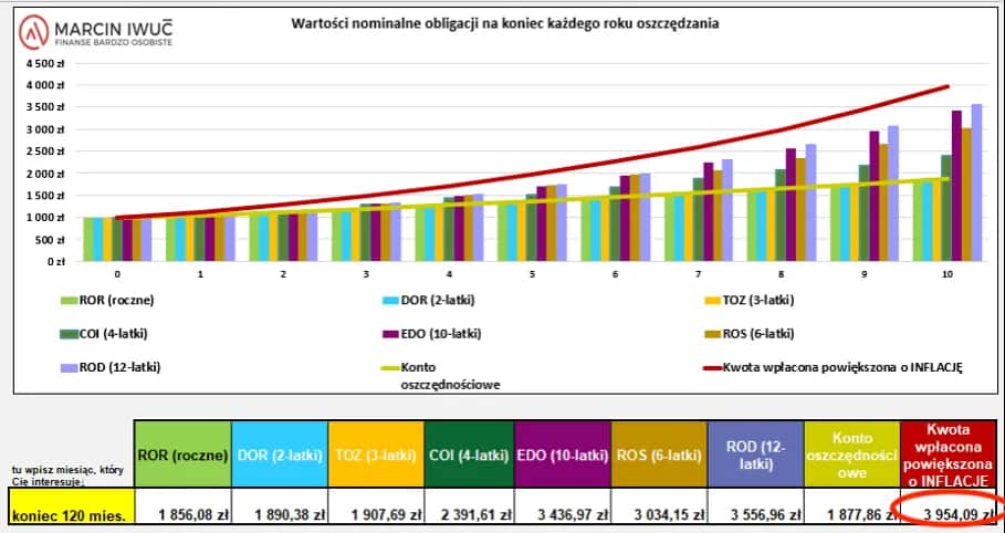 Rentowność obligacji 5-letnich: Ile zarobisz i czy warto?
