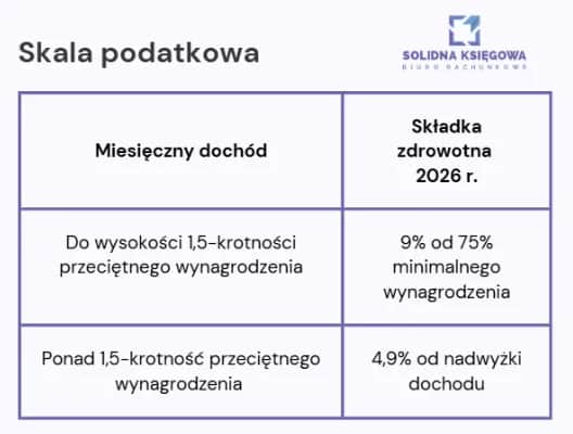 ZUS dla JDG 2026: Kwoty, ulgi, zdrowotna. Jak obniżyć składki?