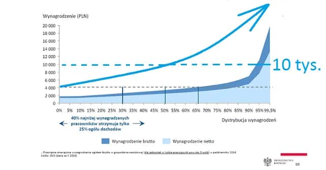 Doradca inwestycyjny: Ile zarabia? Od 5 000 do 45 000 zł brutto!
