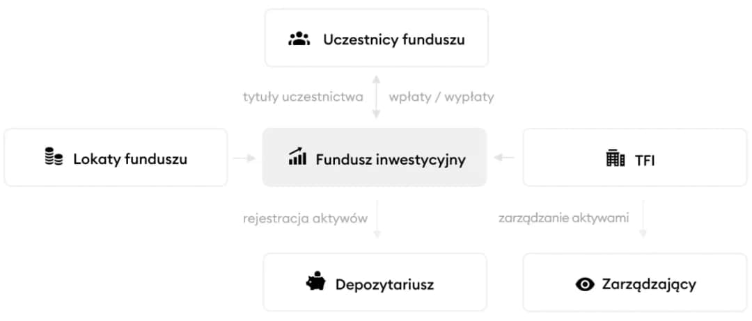Fundusze inwestycyjne: bezpieczeństwo vs. ryzyko. KNF, BFG, utrata kapitału?