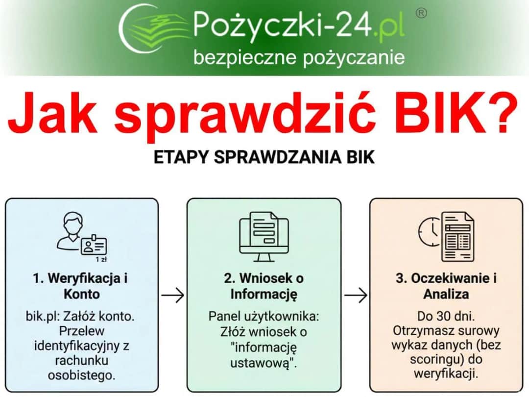 Twoje zadłużenie w BIK? Sprawdź i zrozum raport krok po kroku