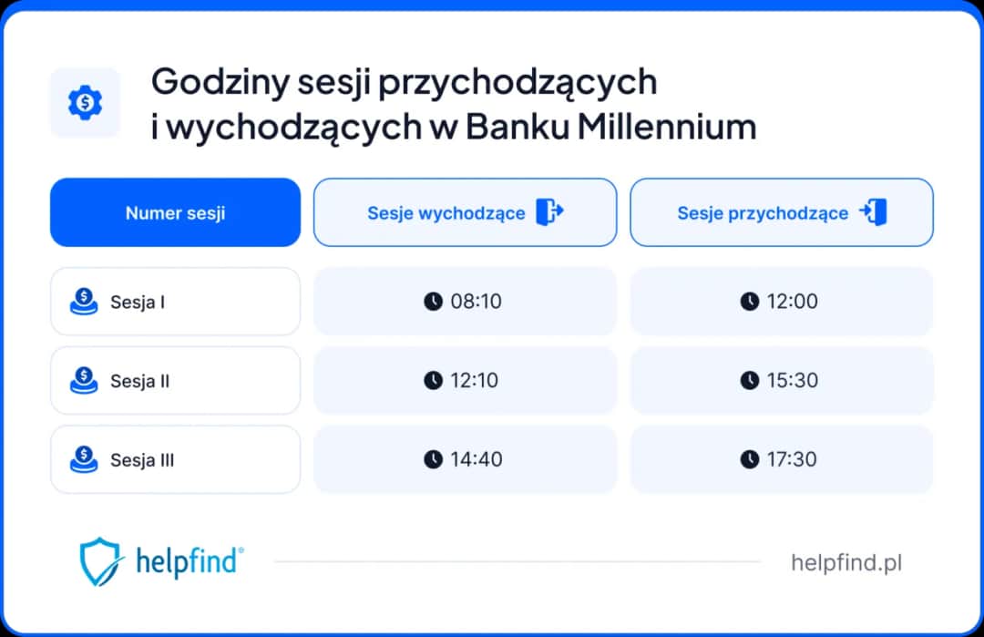 Kiedy przelew w Millennium? Sesje Elixir, Express i co, gdy go nie ma?